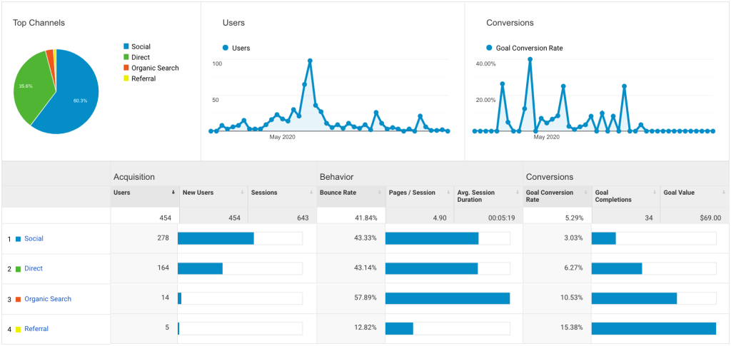 google analytics acquisition