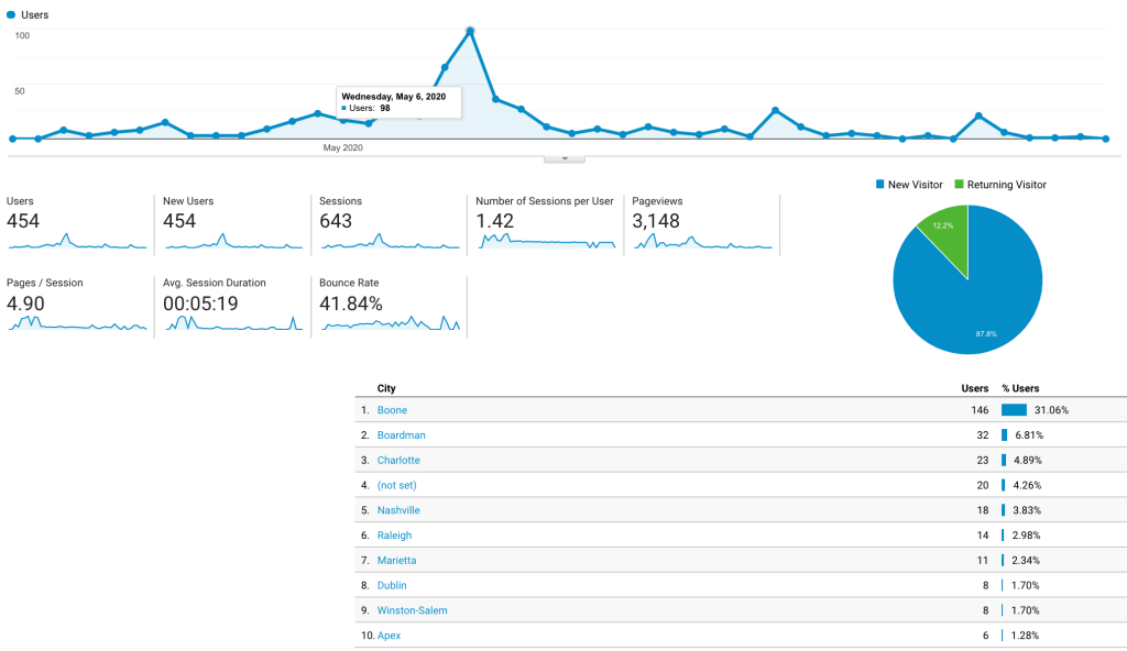 google analytics audience
